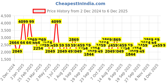 myntra.com JC HOME Grey & Pink Striped 210 TC Cotton Queen Bedsheet with 2 Pillow Covers jc home Price History Graph from 2 Dec 2024 to 6 Dec 2025