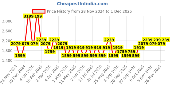myntra.com JC HOME Grey & Pink Striped Cotton 210 TC Single Bedsheet With 1 Pillow Cover jc home Price History Graph from 28 Nov 2024 to 1 Dec 2025