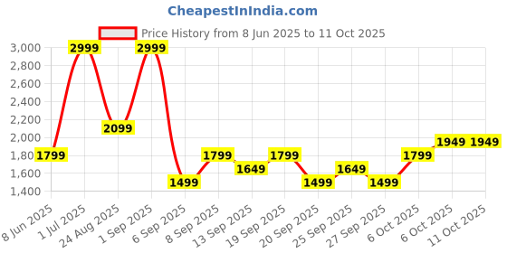 myntra.com JC HOME Grey & Red Checked 140 TC Queen Bedsheet with 2 Pillow Covers-2 m x 2.3 m jc home Price History Graph from 8 Jun 2025 to 11 Oct 2025
