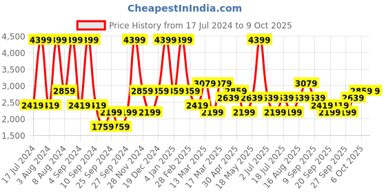myntra.com JC HOME Grey & Red Conversational 220 TC King Bedsheet with 2 Pillow Covers jc home Price History Graph from 17 Jul 2024 to 9 Oct 2025