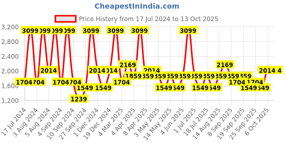 myntra.com JC HOME Grey & Red Geometric 210 TC King Bedsheet jc home Price History Graph from 17 Jul 2024 to 13 Oct 2025