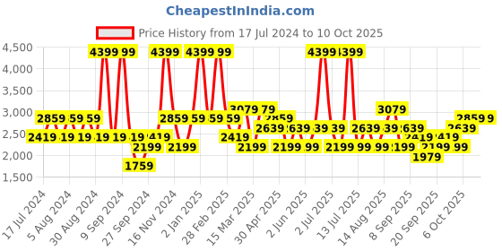 myntra.com JC HOME Grey & Rust Printed Cotton 230 TC King Bedsheet With 2 Pillow Covers jc home Price History Graph from 17 Jul 2024 to 9 Oct 2025