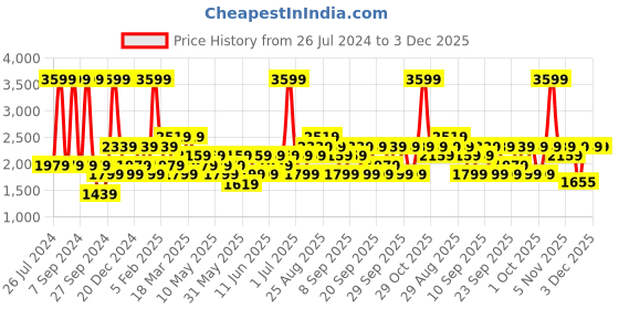 myntra.com JC HOME Grey & Taupe AC Room Double Queen Bedding Set jc home Price History Graph from 26 Jul 2024 to 2 Dec 2025