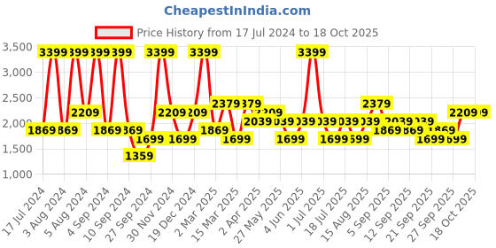 myntra.com JC HOME Grey & White 144 TC King Striped Cotton Bedsheet with 2 Pillow Covers jc home Price History Graph from 17 Jul 2024 to 18 Oct 2025