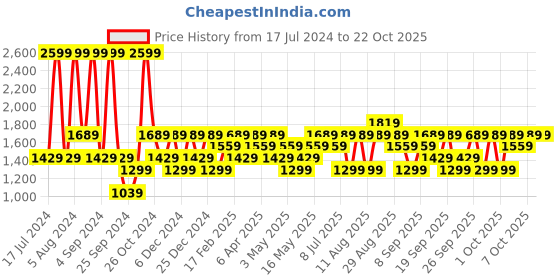 myntra.com JC HOME Grey & White 144 TC Printed Queen Cotton Bedsheet with 2 Pillow Covers jc home Price History Graph from 17 Jul 2024 to 20 Oct 2025