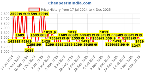 myntra.com JC HOME Grey & White 144 TC Queen Striped Cotton Bedsheet with 2 Pillow Covers jc home Price History Graph from 17 Jul 2024 to 4 Dec 2025