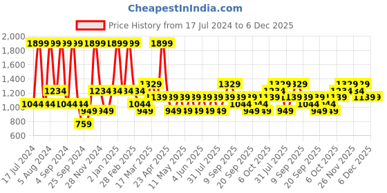 myntra.com JC HOME Grey & White 144 TC Single Striped Cotton Bedsheet with 1 Pillow Covers jc home Price History Graph from 17 Jul 2024 to 6 Dec 2025
