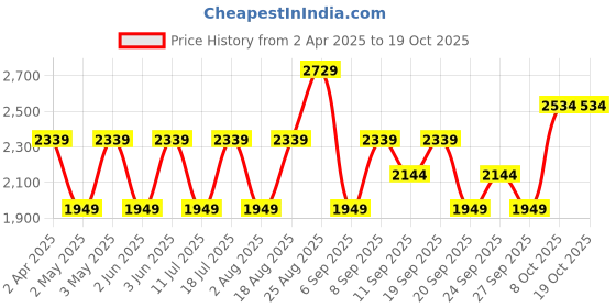 myntra.com JC HOME Grey & White 150 TC Queen Bedsheet with 2 Pillow Covers jc home Price History Graph from 2 Apr 2025 to 18 Oct 2025