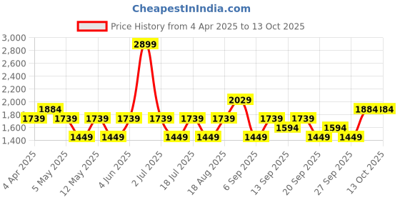 myntra.com JC HOME Grey & White 150 TC Single Bedsheet with 1 Pillow Covers jc home Price History Graph from 4 Apr 2025 to 13 Oct 2025