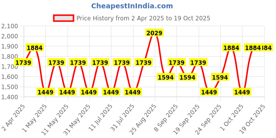 myntra.com JC HOME Grey & White 150 TC Single Bedsheet with 1 Pillow Covers jc home Price History Graph from 2 Apr 2025 to 17 Oct 2025