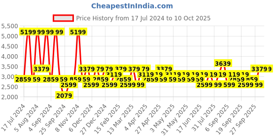myntra.com JC HOME Grey & White 160 TC Fitted King Bedsheet with 2 Pillow Covers jc home Price History Graph from 17 Jul 2024 to 9 Oct 2025