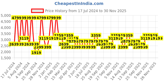 myntra.com JC HOME Grey & White 160 TC Fitted King Bedsheet with 2 Pillow Covers jc home Price History Graph from 17 Jul 2024 to 30 Nov 2025