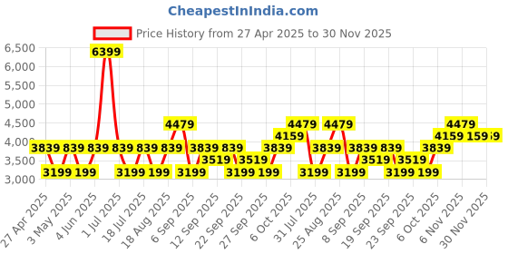 myntra.com JC HOME Grey & White 160 TC King Bedsheet with 2 Pillow Covers jc home Price History Graph from 27 Apr 2025 to 29 Nov 2025