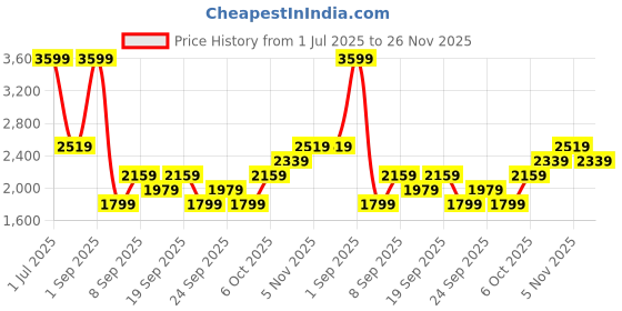 myntra.com JC HOME Grey & White 220 TC Queen Bedsheet with 2 Pillow Covers jc home Price History Graph from 1 Jul 2025 to 25 Nov 2025