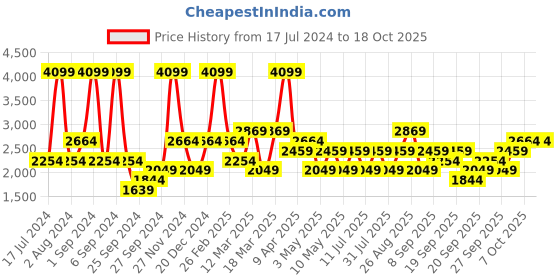 myntra.com JC HOME Grey & White 4 Pieces Bedding Set jc home Price History Graph from 17 Jul 2024 to 18 Oct 2025