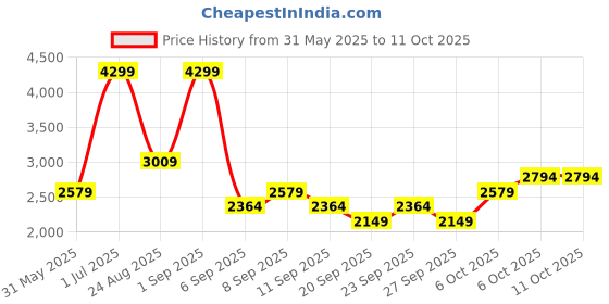 myntra.com JC HOME Grey & White 4 Pieces Cartoon Characters Double King Bedding Set jc home Price History Graph from 31 May 2025 to 11 Oct 2025