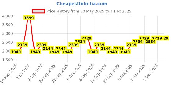 myntra.com JC HOME Grey & White 4 Pieces Floral Double Extra Large Bedding Set jc home Price History Graph from 30 May 2025 to 3 Dec 2025