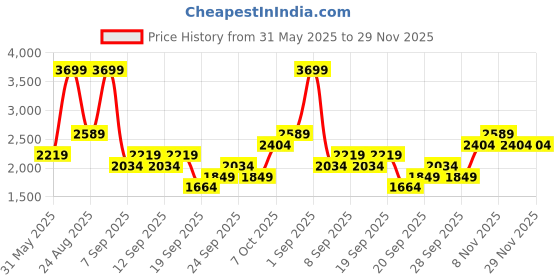 myntra.com JC HOME Grey & White 4 Pieces Floral Double Queen Bedding Set jc home Price History Graph from 31 May 2025 to 28 Nov 2025