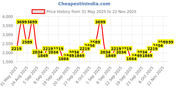myntra.com JC HOME Grey & White 4 Pieces Floral Printed Double King Bedding Set jc home Price History Graph from 31 May 2025 to 22 Nov 2025