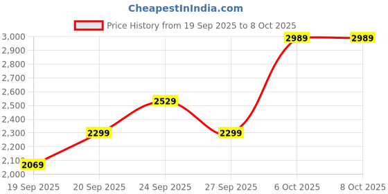 myntra.com JC HOME Grey & White 4 Pieces Floral Printed Double King Size Bedding Set With Quilt jc home Price History Graph from 19 Sep 2025 to 6 Oct 2025