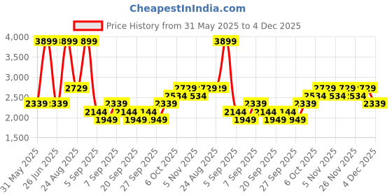 myntra.com JC HOME Grey & White 4 Pieces Printed Double Queen Bedding Set jc home Price History Graph from 31 May 2025 to 4 Dec 2025