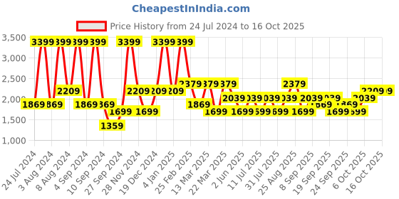 myntra.com JC HOME Grey & White Abstract 150 TC King Bedsheet with 2 Pillow Covers jc home Price History Graph from 24 Jul 2024 to 14 Oct 2025