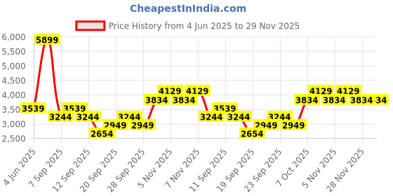 myntra.com JC HOME Grey & White Abstract Printed Cotton AC Room 300 GSM Double Bed Quilt jc home Price History Graph from 4 Jun 2025 to 29 Nov 2025
