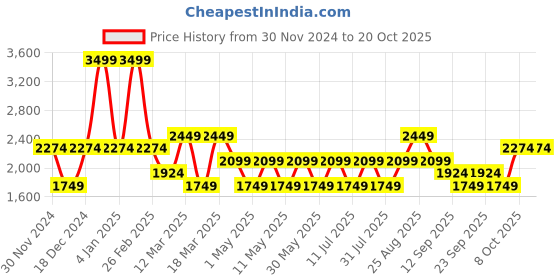 myntra.com JC HOME Grey & White AC Room 400 GSM Double Bed Blanket jc home Price History Graph from 30 Nov 2024 to 19 Oct 2025