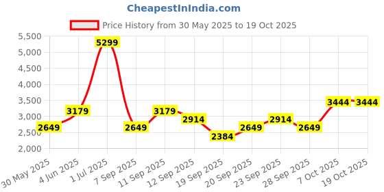 myntra.com JC HOME Grey & White AC Room Double Bed Quilt jc home Price History Graph from 30 May 2025 to 17 Oct 2025