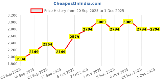 myntra.com JC HOME Grey & White AC Room Double Queen Bedding Set jc home Price History Graph from 20 Sep 2025 to 30 Nov 2025