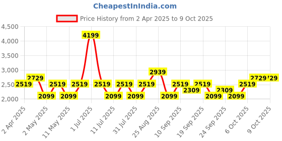 myntra.com JC HOME Grey & White Cartoon Characters 150 TC King Bedsheet with 2 Pillow Covers jc home Price History Graph from 2 Apr 2025 to 7 Oct 2025
