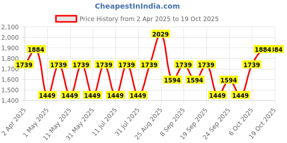 myntra.com JC HOME Grey & White Cartoon Characters 150 TC Single Bedsheet with 1 Pillow Covers jc home Price History Graph from 2 Apr 2025 to 17 Oct 2025