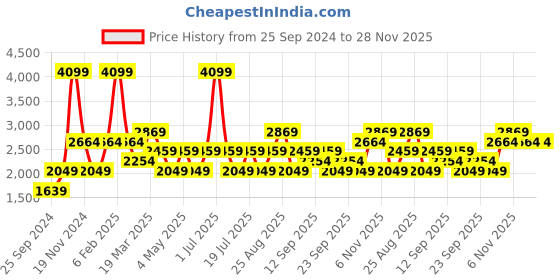 myntra.com JC HOME Grey & White Cartoon Characters AC Room 350 GSM Single Bed Quilt jc home Price History Graph from 25 Sep 2024 to 26 Nov 2025