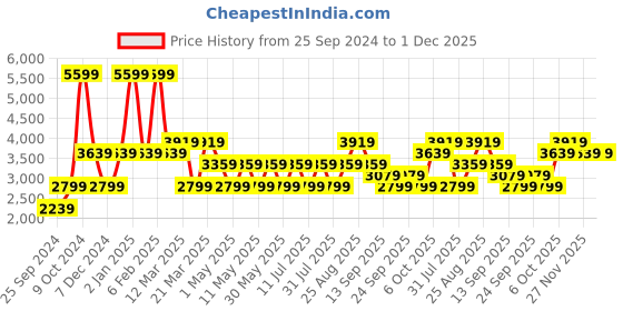 myntra.com JC HOME Grey & White Cartoon Characters AC Room 400 GSM Double Bed Quilt jc home Price History Graph from 25 Sep 2024 to 30 Nov 2025