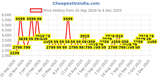 myntra.com JC HOME Grey & White Cartoon Characters AC Room 400 GSM Double Bed Quilt jc home Price History Graph from 25 Sep 2024 to 4 Dec 2025
