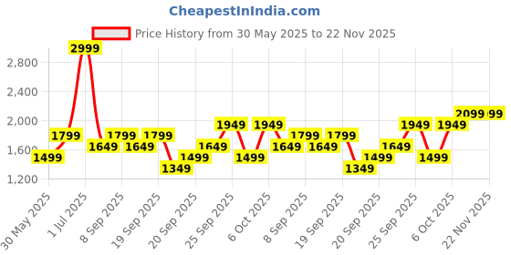 myntra.com JC HOME Grey & White Cartoon Characters Polycotton 3 Piece Double King Regular Bedding Set jc home Price History Graph from 30 May 2025 to 22 Nov 2025