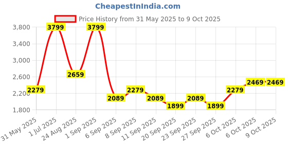 myntra.com JC HOME Grey & White Cartoon Characters Polycotton 3 Piece Single Regular Bedding Set jc home Price History Graph from 31 May 2025 to 8 Oct 2025