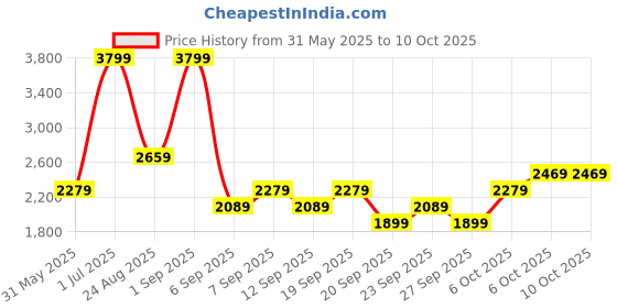 myntra.com JC HOME Grey & White Cartoon Characters Printed 4 Pieces Single Bedding Set jc home Price History Graph from 31 May 2025 to 9 Oct 2025