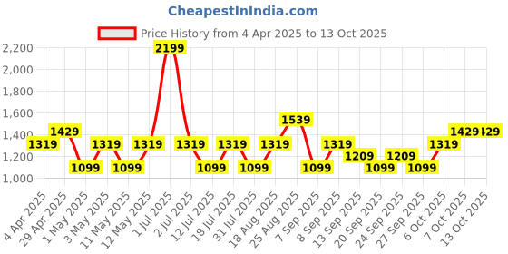 myntra.com JC HOME Grey & White Checked 140 TC Single Bedsheet Set 1.60 mx 2.30 m jc home Price History Graph from 4 Apr 2025 to 13 Oct 2025