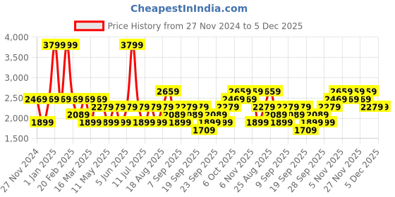 myntra.com JC HOME Grey & White Checked 162 TC Double King Bed Cover With 2 Pillow Covers jc home Price History Graph from 27 Nov 2024 to 5 Dec 2025