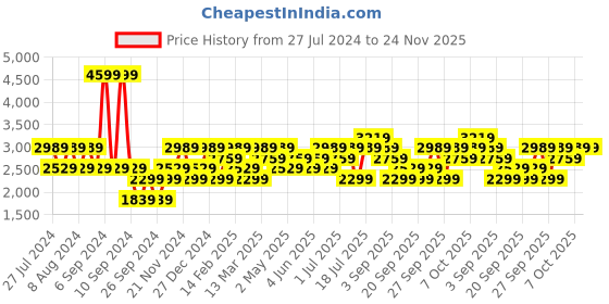 myntra.com JC HOME Grey & White Checked 200 TC Pure Cotton King Bedsheet with 2 Pillow Covers jc home Price History Graph from 27 Jul 2024 to 24 Nov 2025