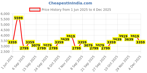myntra.com JC HOME Grey & White Checked AC Room 233 GSM Double Bed Quilt jc home Price History Graph from 1 Jun 2025 to 4 Dec 2025