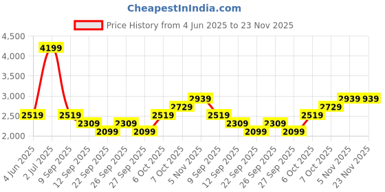 myntra.com JC HOME Grey & White Checked AC Room 233 GSM Single Bed Quilt jc home Price History Graph from 4 Jun 2025 to 23 Nov 2025