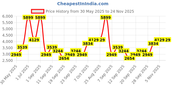 myntra.com JC HOME Grey & White Checked AC Room 300 GSM Double Bed Blanket jc home Price History Graph from 30 May 2025 to 24 Nov 2025