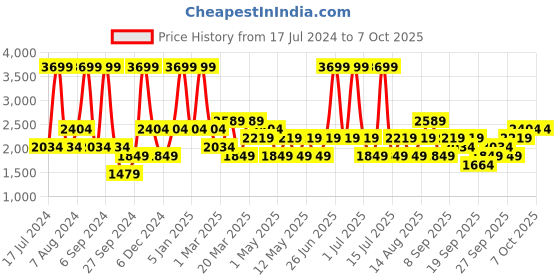 myntra.com JC HOME Grey & White Checked Double Extra Large Bedding Set jc home Price History Graph from 17 Jul 2024 to 6 Oct 2025