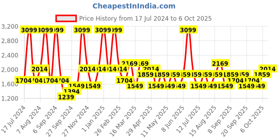 myntra.com JC HOME Grey & White Checked Double King Bedding Set jc home Price History Graph from 17 Jul 2024 to 6 Oct 2025