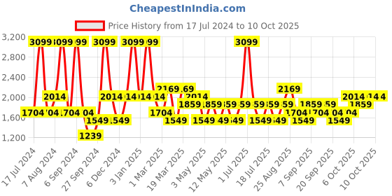 myntra.com JC HOME Grey & White Checked Double King Bedding Set jc home Price History Graph from 17 Jul 2024 to 10 Oct 2025