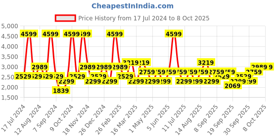myntra.com JC HOME Grey & White Checked Double King Bedding Set jc home Price History Graph from 17 Jul 2024 to 8 Oct 2025