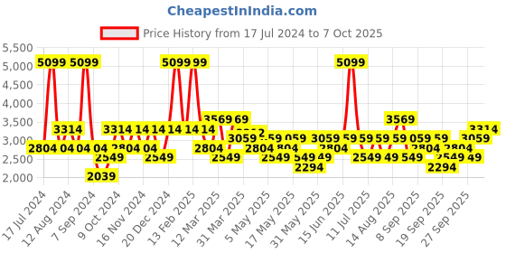 myntra.com JC HOME Grey & White Checked Double King Bedding Set jc home Price History Graph from 17 Jul 2024 to 7 Oct 2025