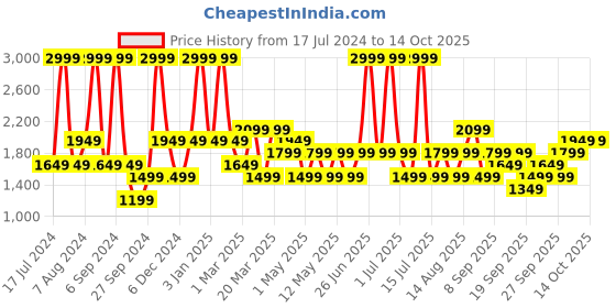 myntra.com JC HOME Grey & White Checked Double Queen Bedding Set jc home Price History Graph from 17 Jul 2024 to 13 Oct 2025